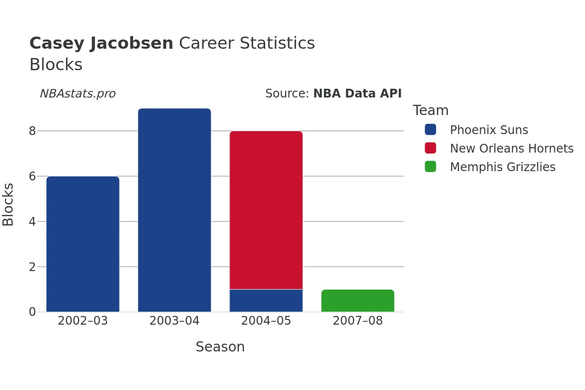 Casey Jacobsen Blocks Career Chart