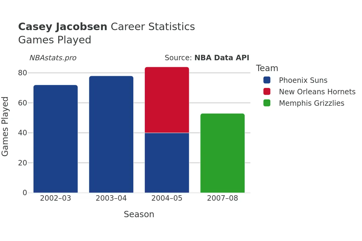 Casey Jacobsen Games–Played Career Chart