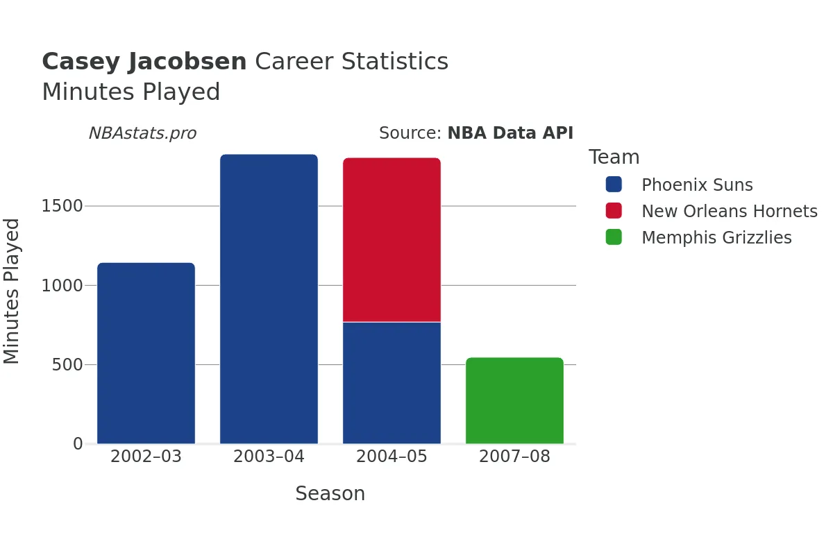 Casey Jacobsen Minutes–Played Career Chart