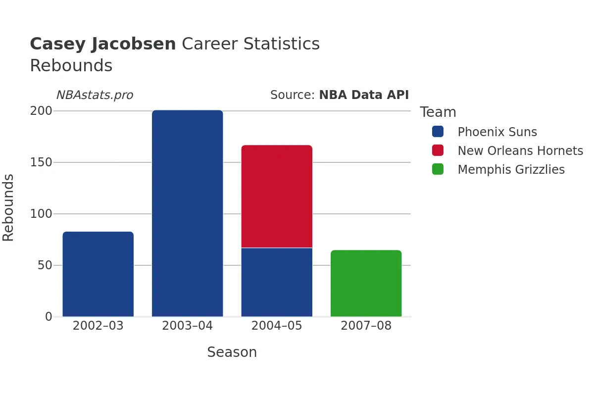 Casey Jacobsen Rebounds Career Chart