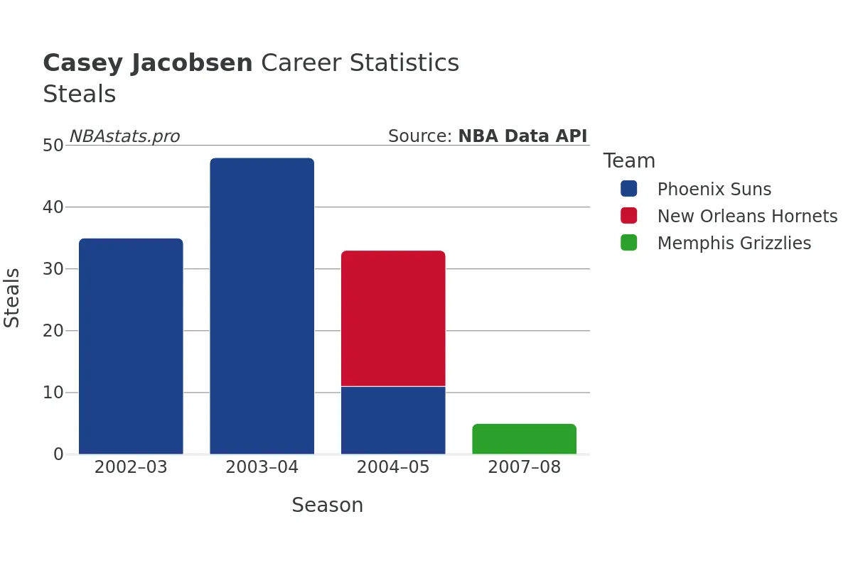 Casey Jacobsen Steals Career Chart