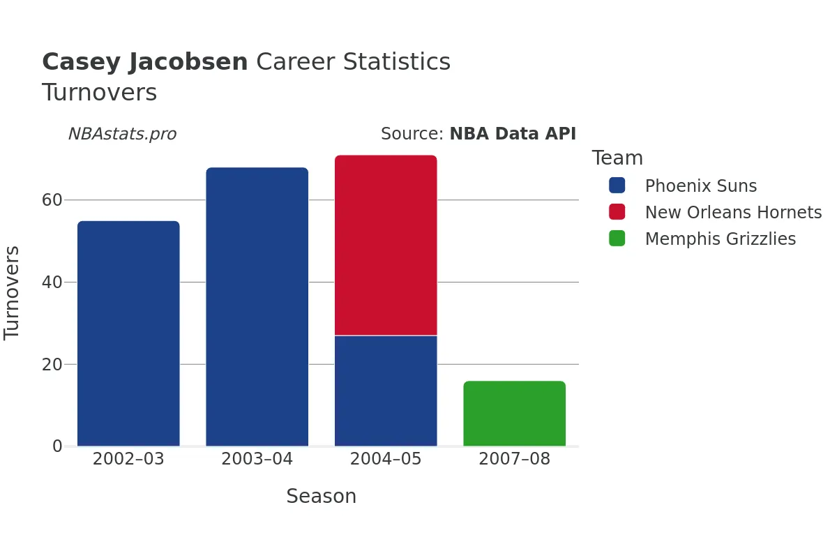 Casey Jacobsen Turnovers Career Chart