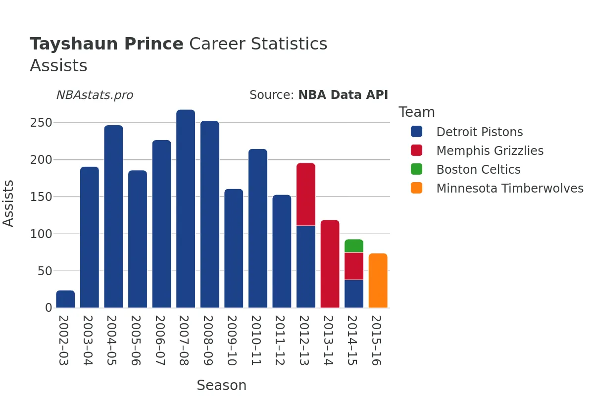 Tayshaun Prince Assists Career Chart