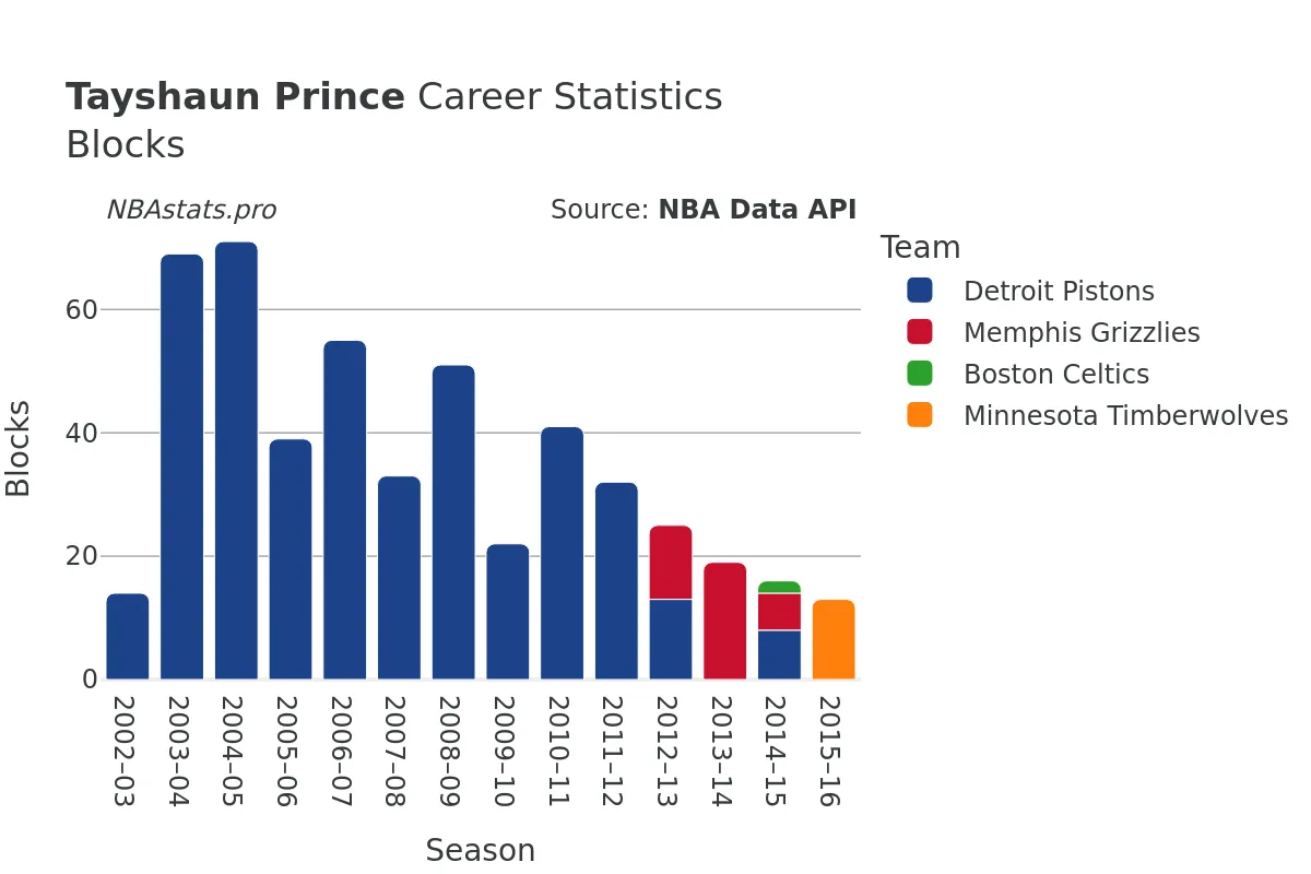 Tayshaun Prince Blocks Career Chart