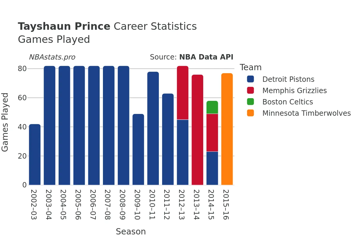 Tayshaun Prince Games–Played Career Chart