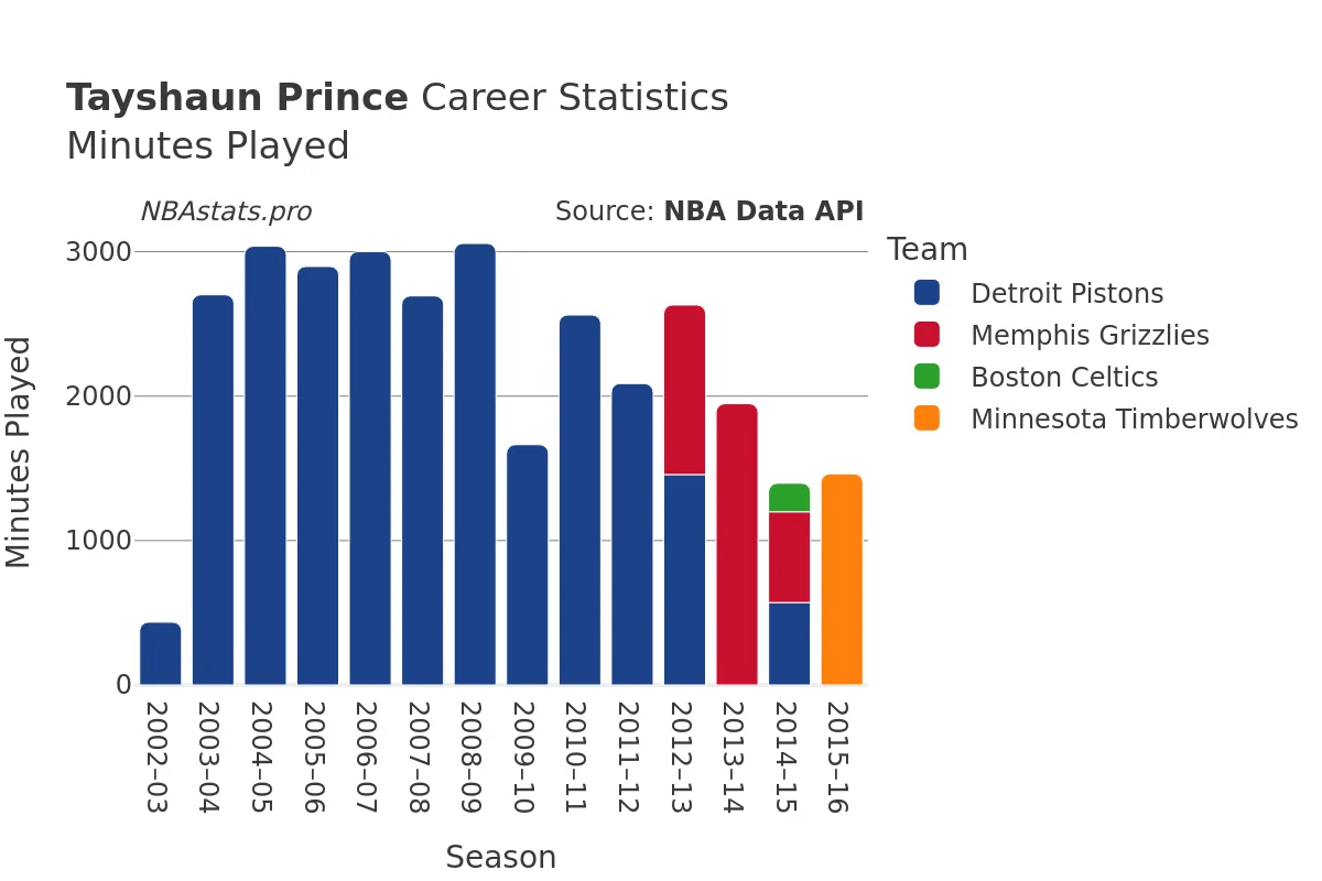 Tayshaun Prince Minutes–Played Career Chart