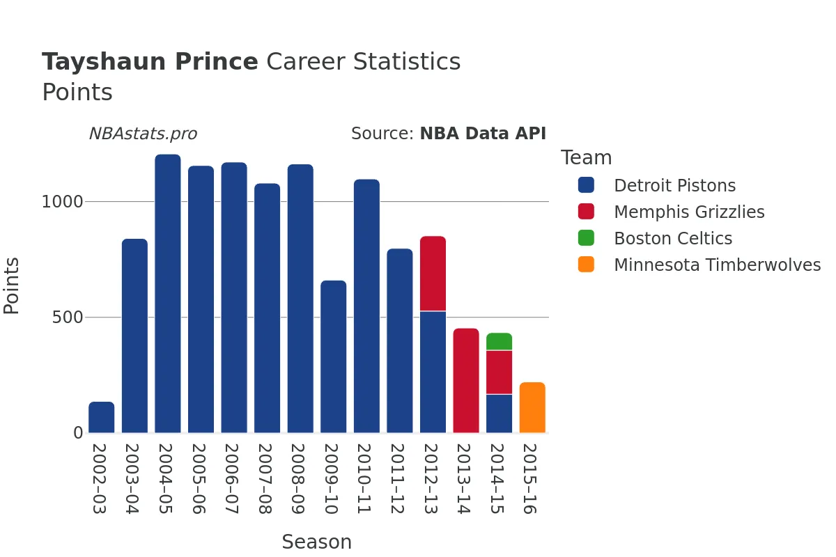 Tayshaun Prince Points Career Chart