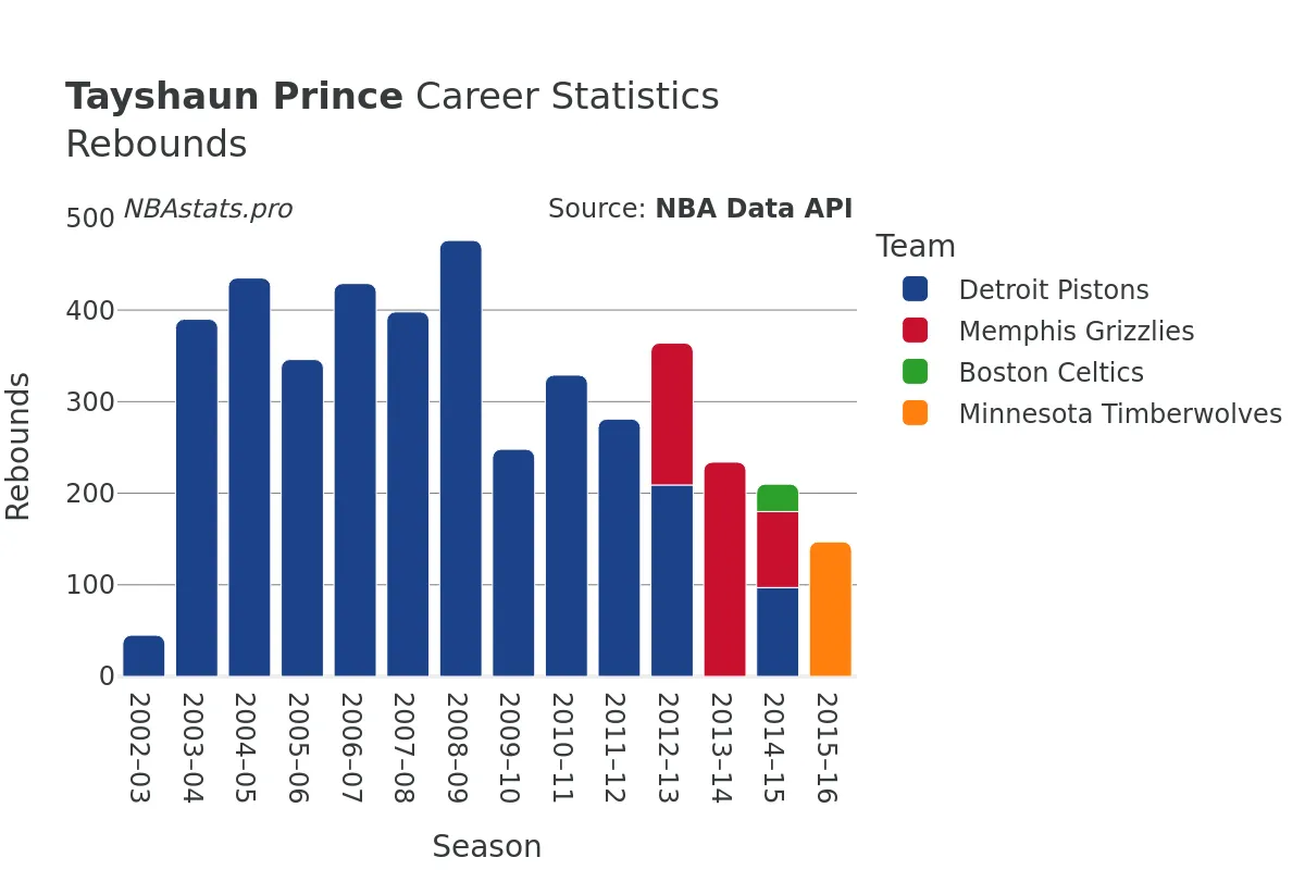 Tayshaun Prince Rebounds Career Chart