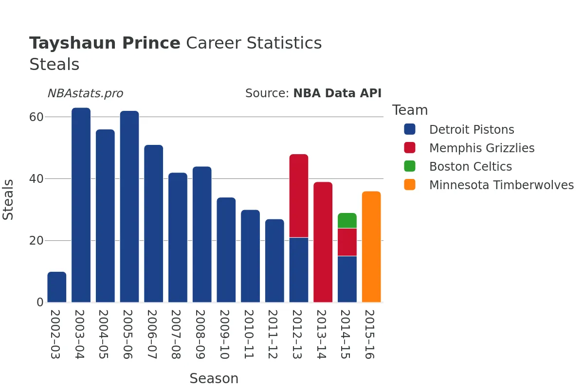 Tayshaun Prince Steals Career Chart