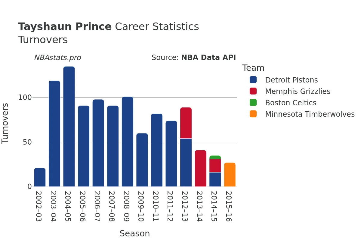 Tayshaun Prince Turnovers Career Chart