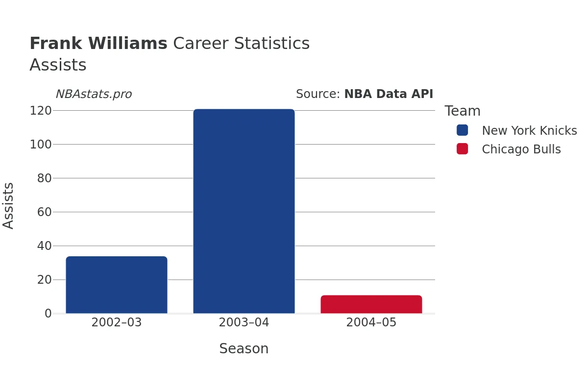 Frank Williams Assists Career Chart