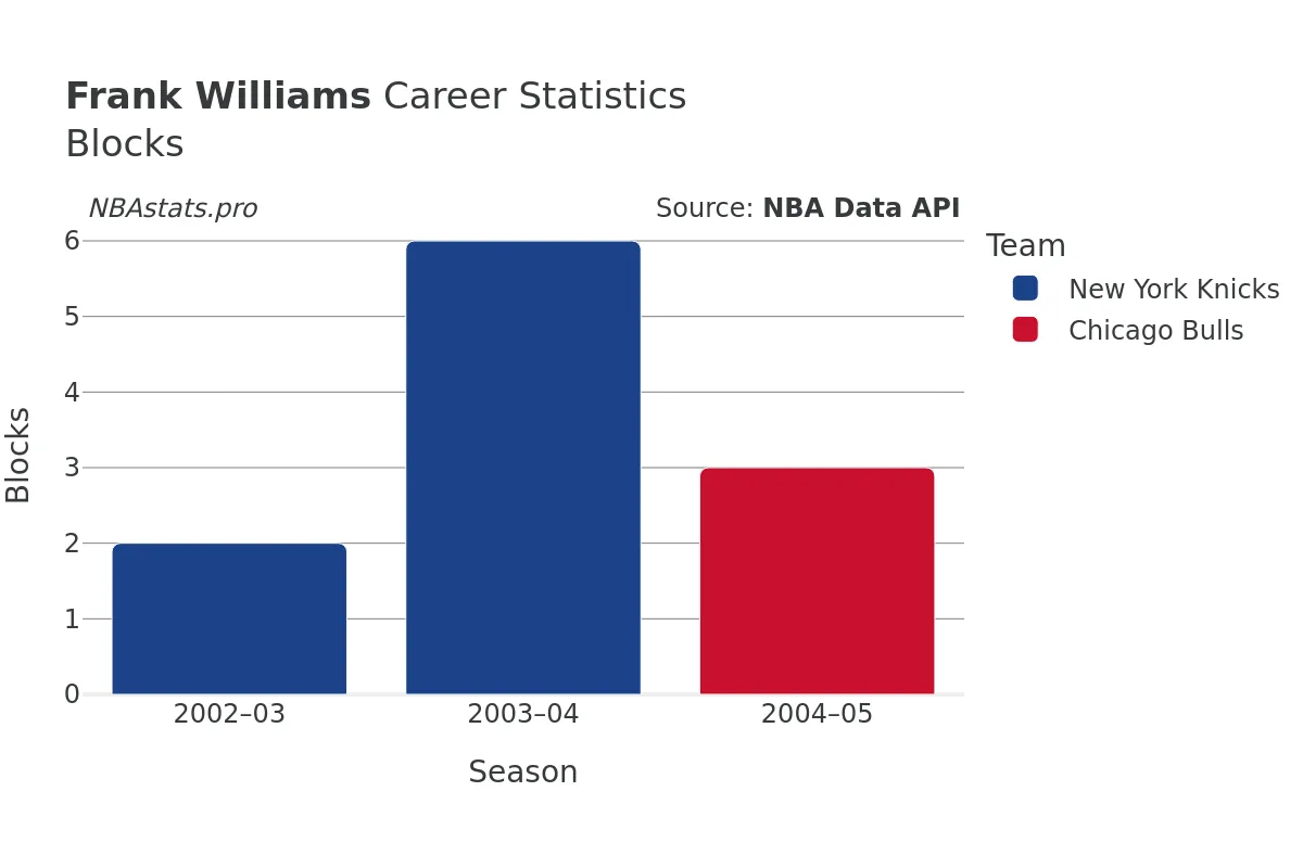 Frank Williams Blocks Career Chart