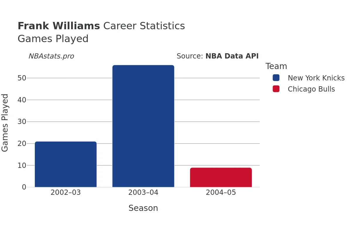 Frank Williams Games–Played Career Chart