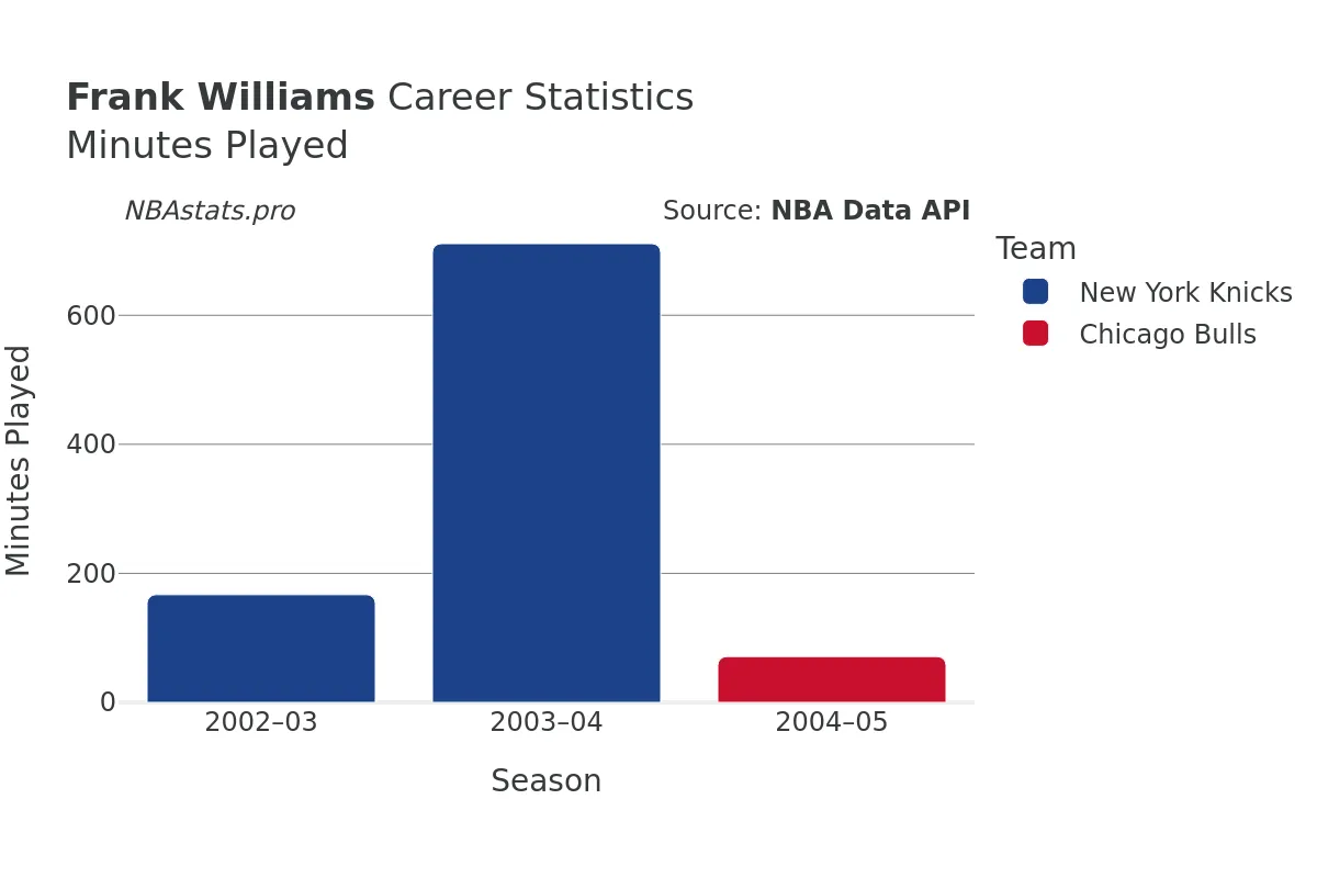 Frank Williams Minutes–Played Career Chart