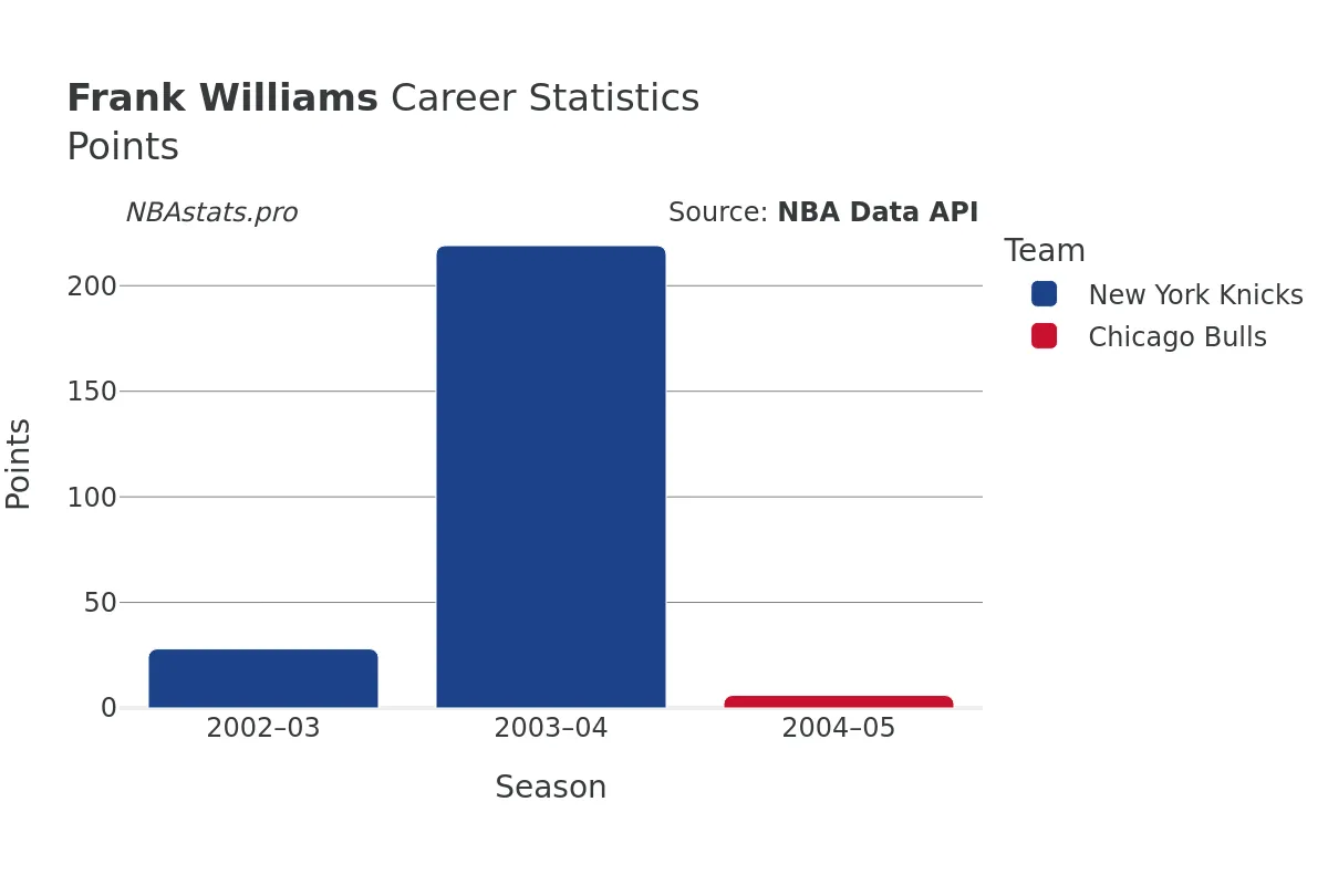 Frank Williams Points Career Chart