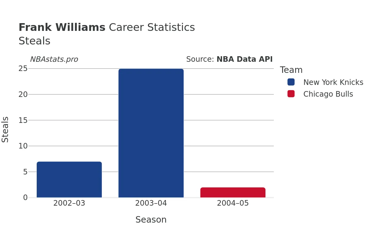 Frank Williams Steals Career Chart