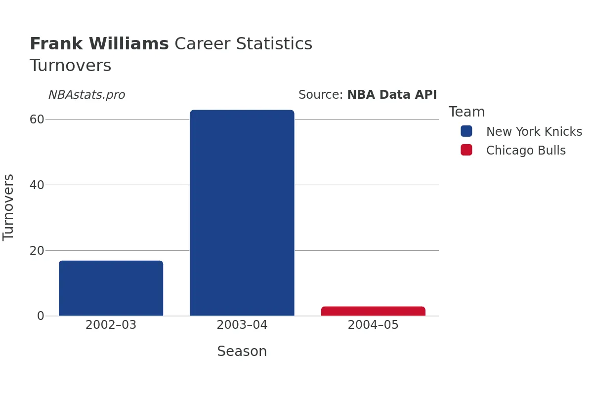 Frank Williams Turnovers Career Chart