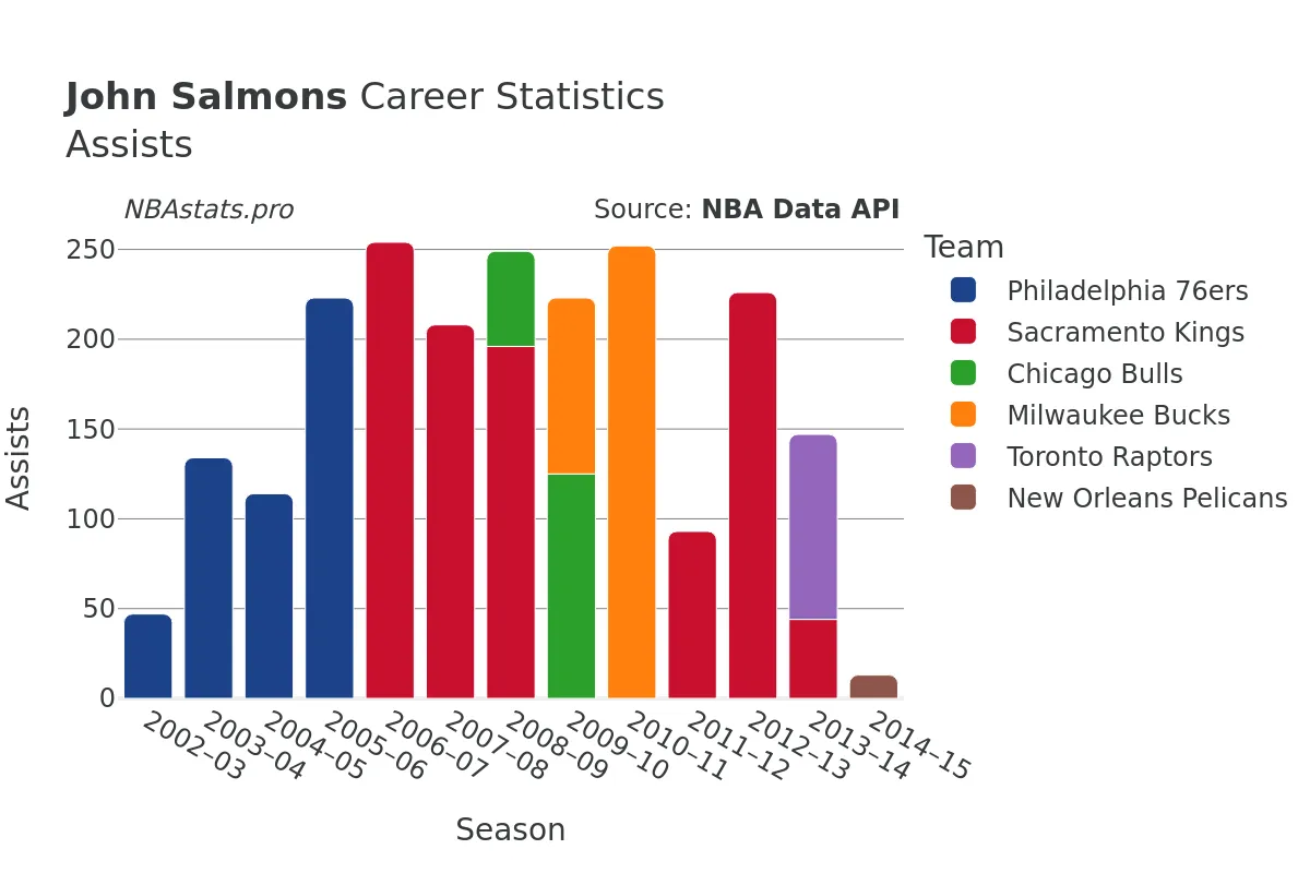 John Salmons Assists Career Chart