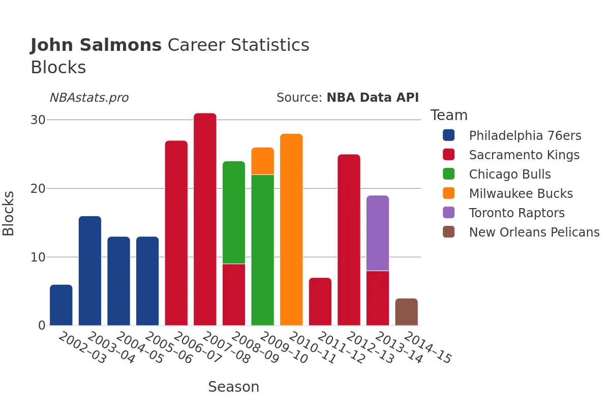 John Salmons Blocks Career Chart
