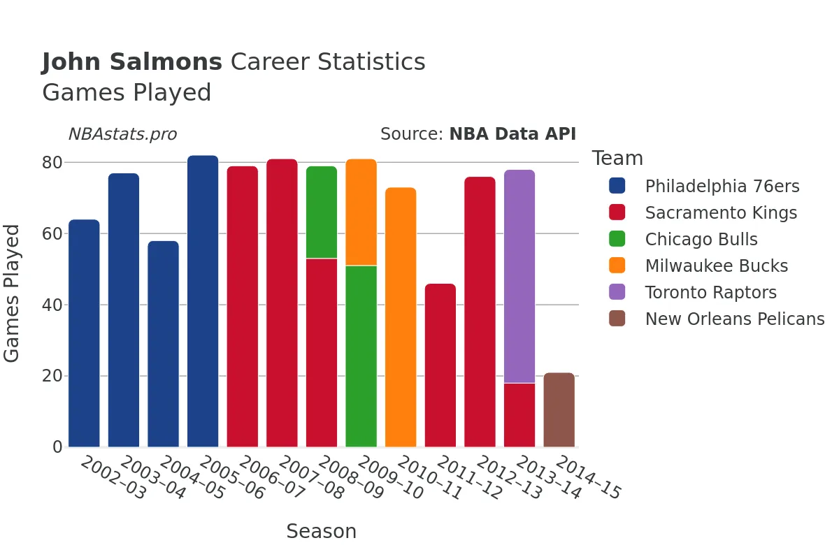 John Salmons Games–Played Career Chart