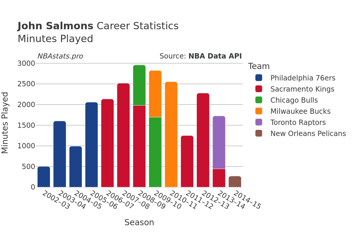 John Salmons Minutes–Played Career Chart