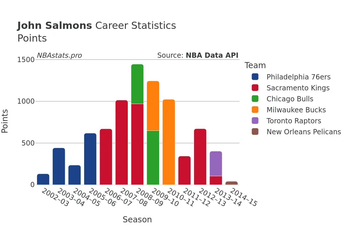 John Salmons Points Career Chart