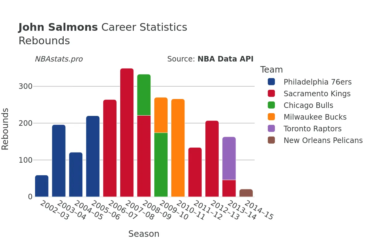 John Salmons Rebounds Career Chart