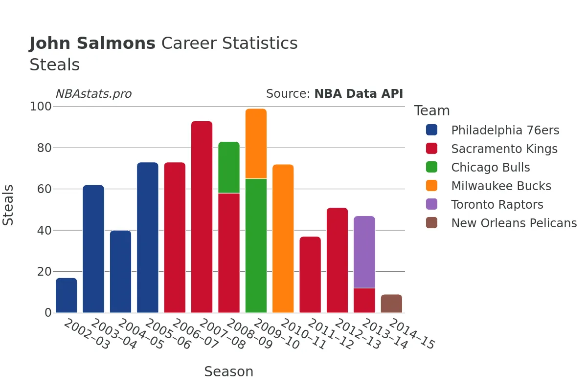 John Salmons Steals Career Chart