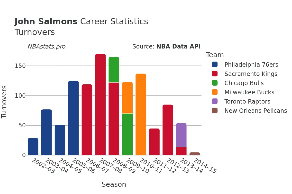 John Salmons Turnovers Career Chart