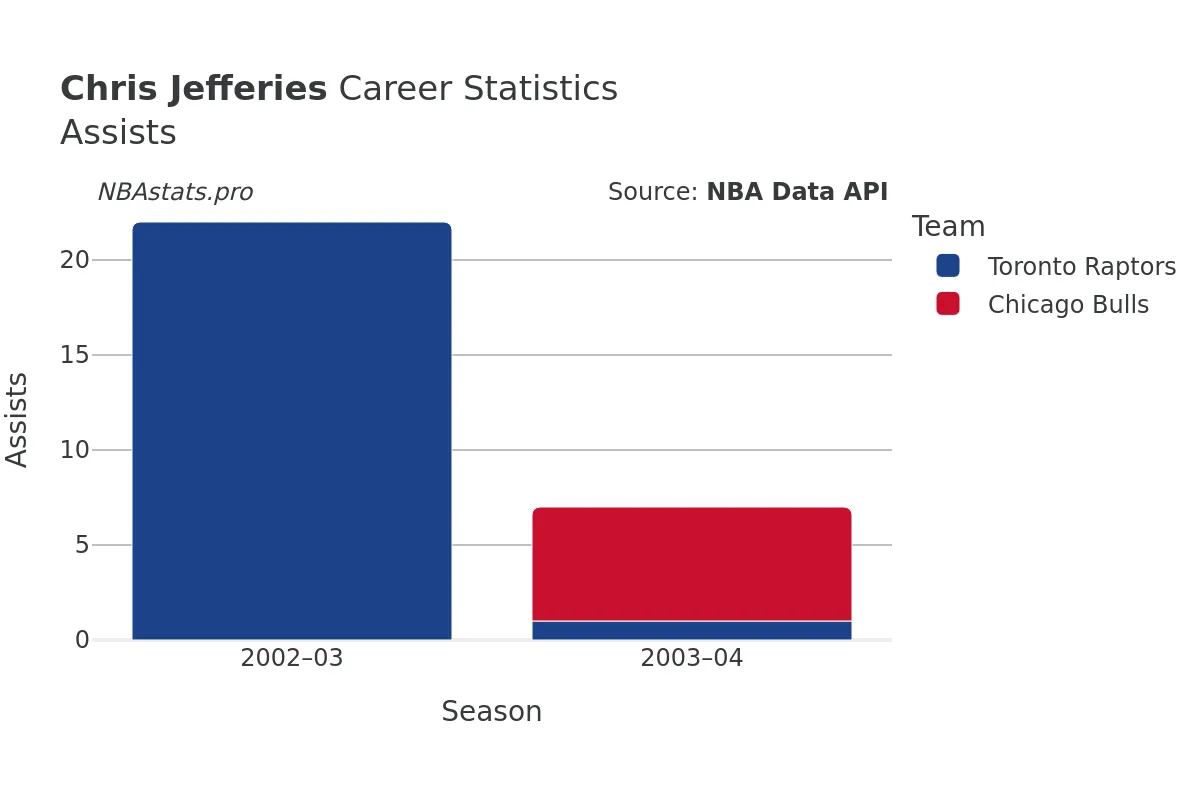 Chris Jefferies Assists Career Chart