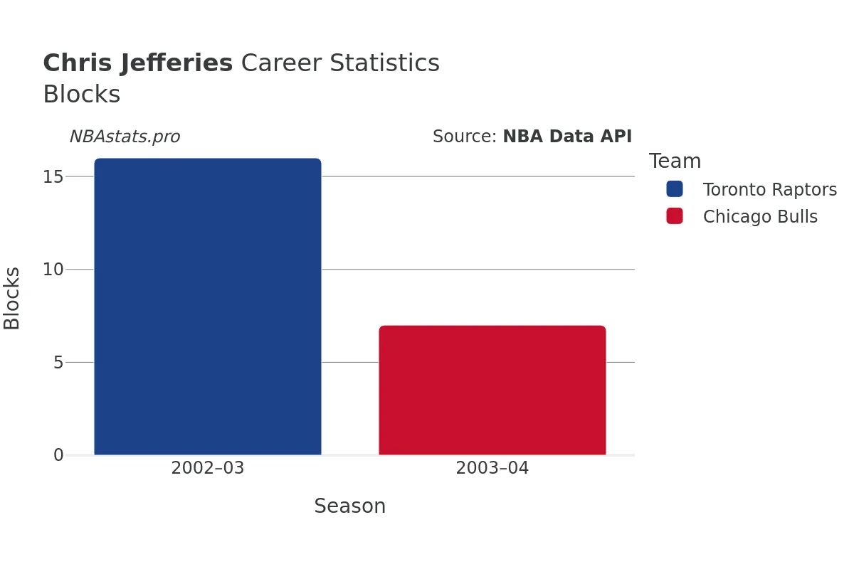 Chris Jefferies Blocks Career Chart