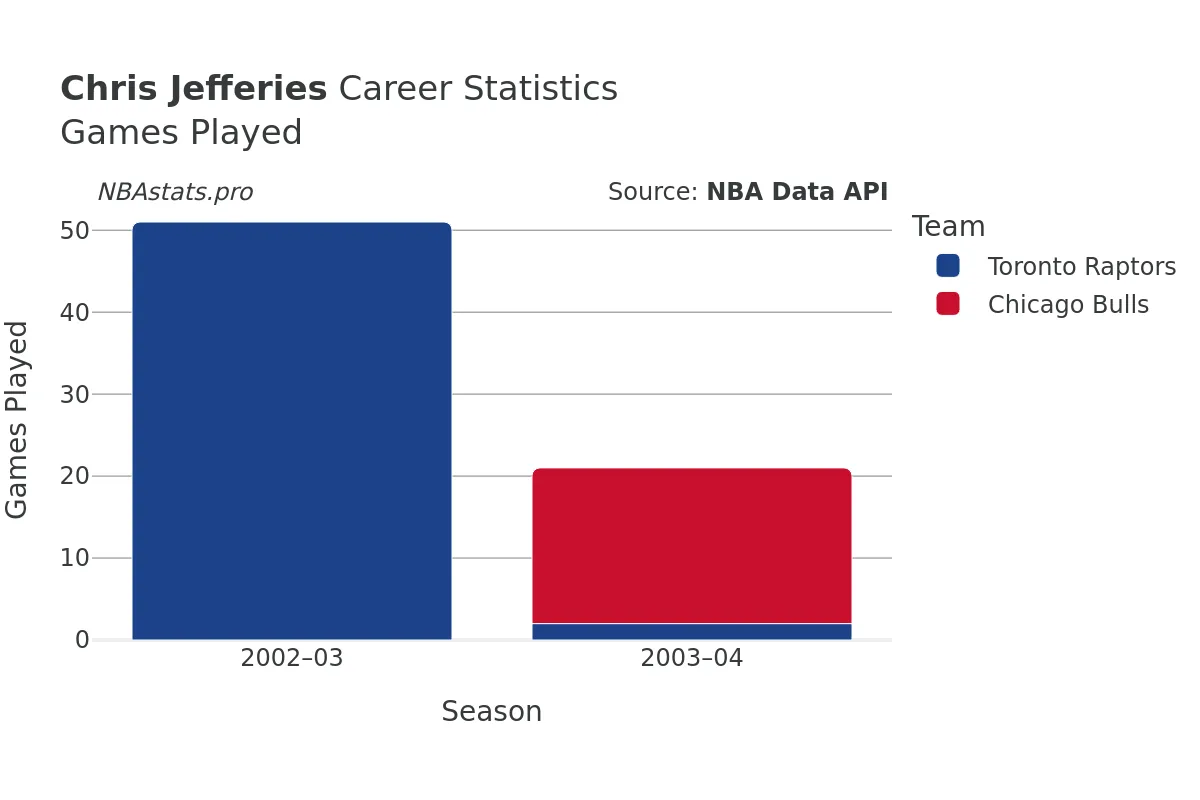 Chris Jefferies Games–Played Career Chart