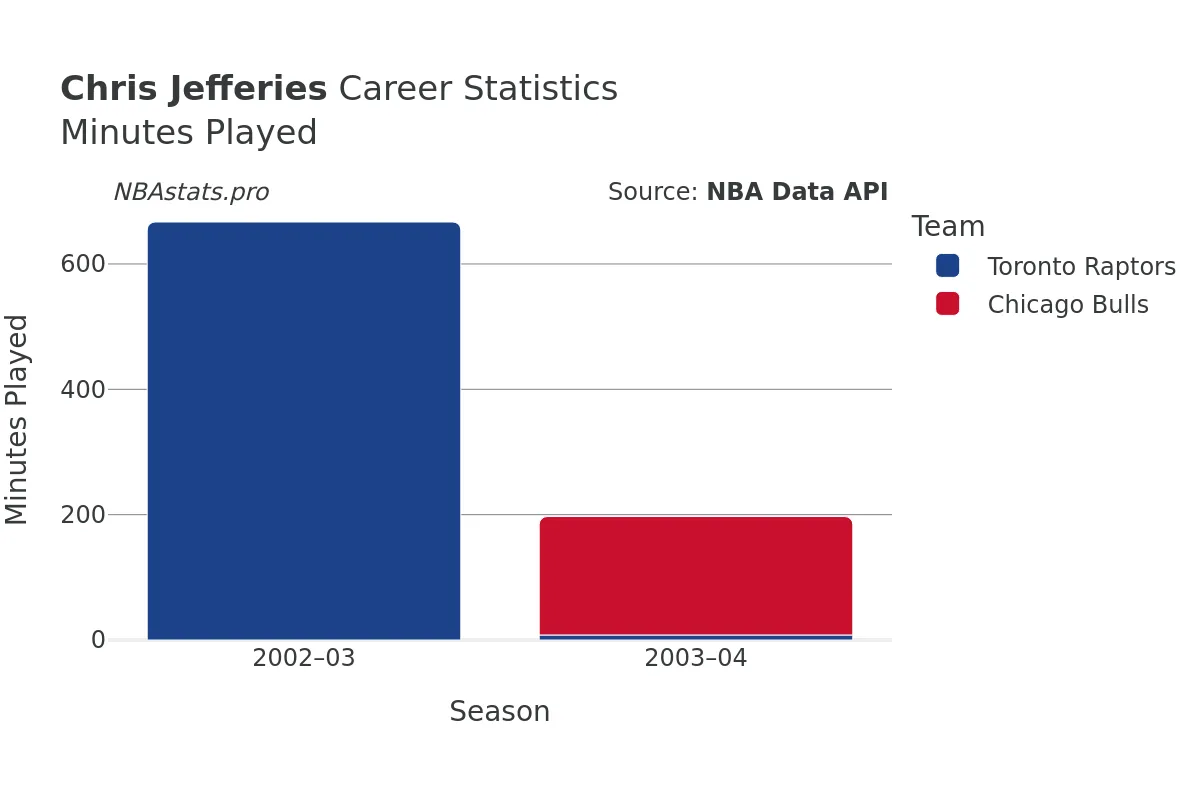 Chris Jefferies Minutes–Played Career Chart