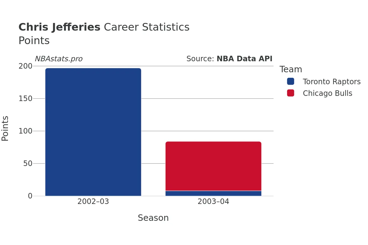 Chris Jefferies Points Career Chart