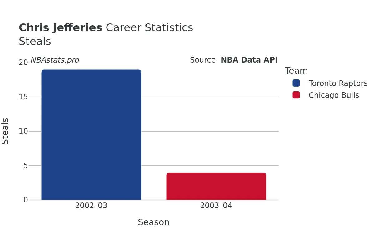 Chris Jefferies Steals Career Chart