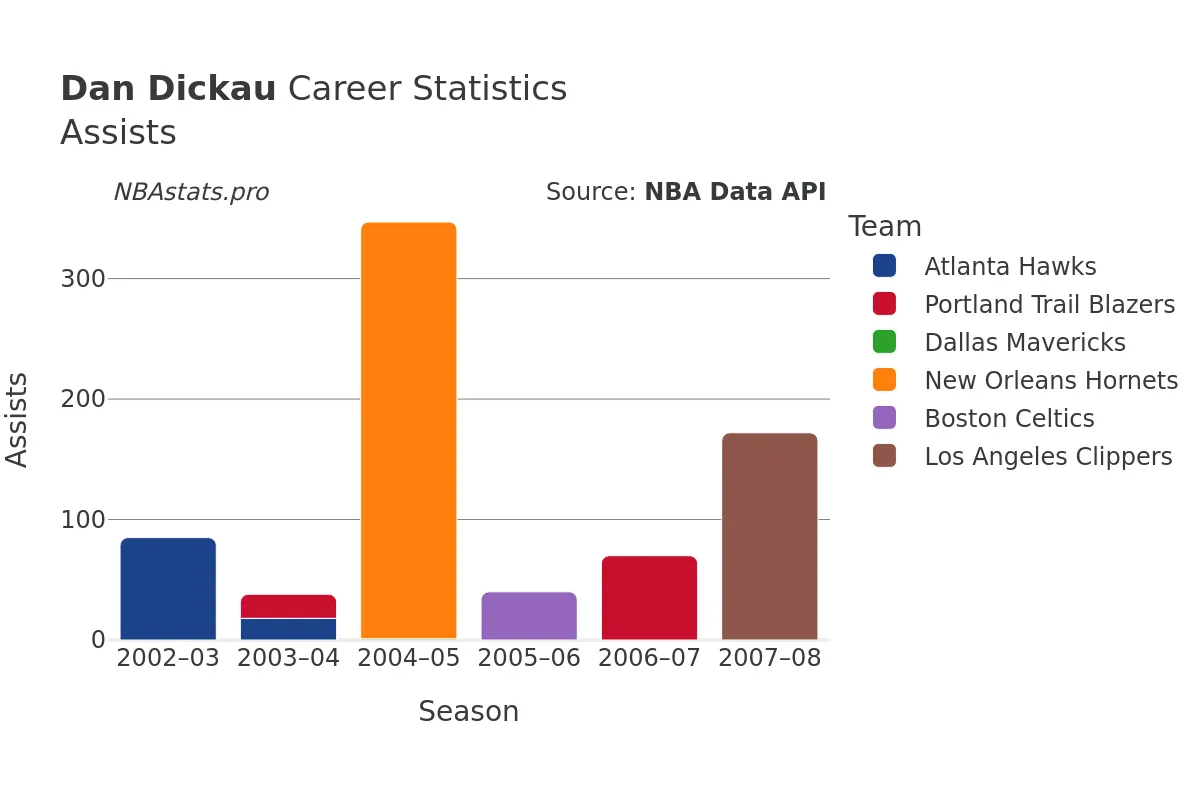 Dan Dickau Assists Career Chart