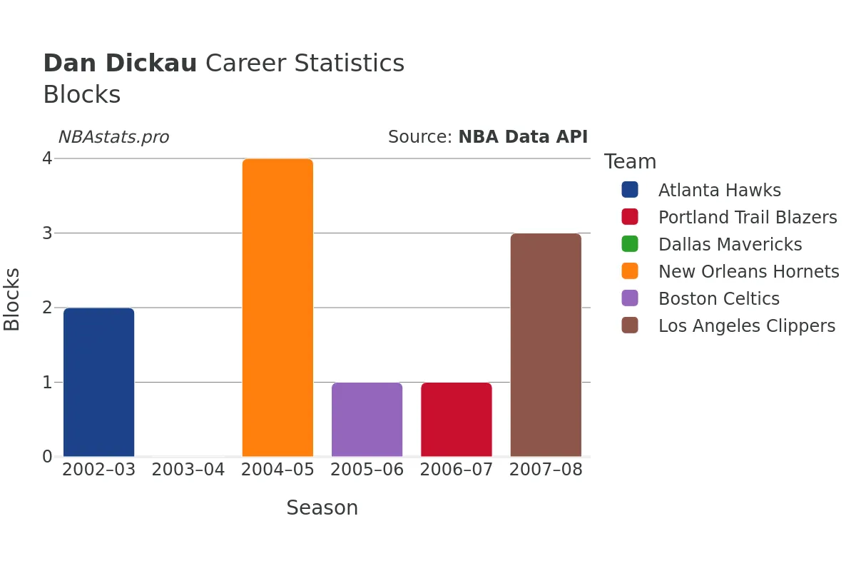 Dan Dickau Blocks Career Chart