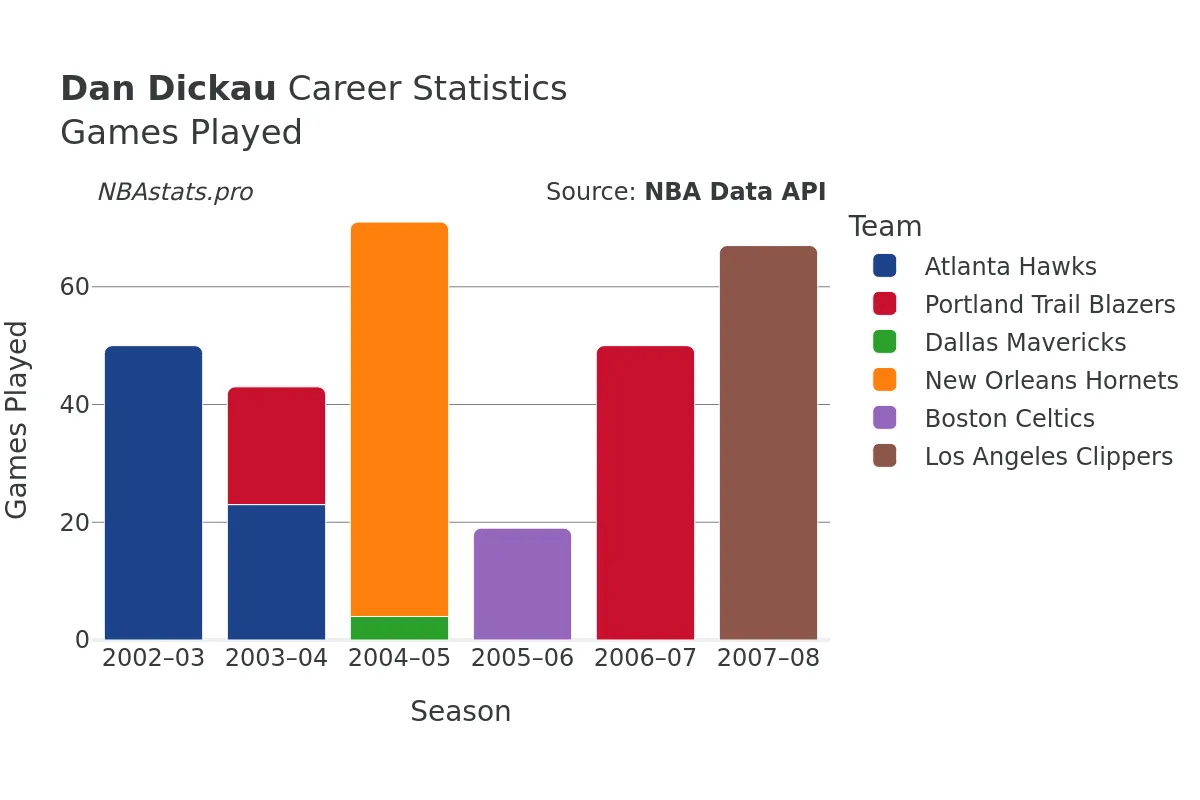 Dan Dickau Games–Played Career Chart