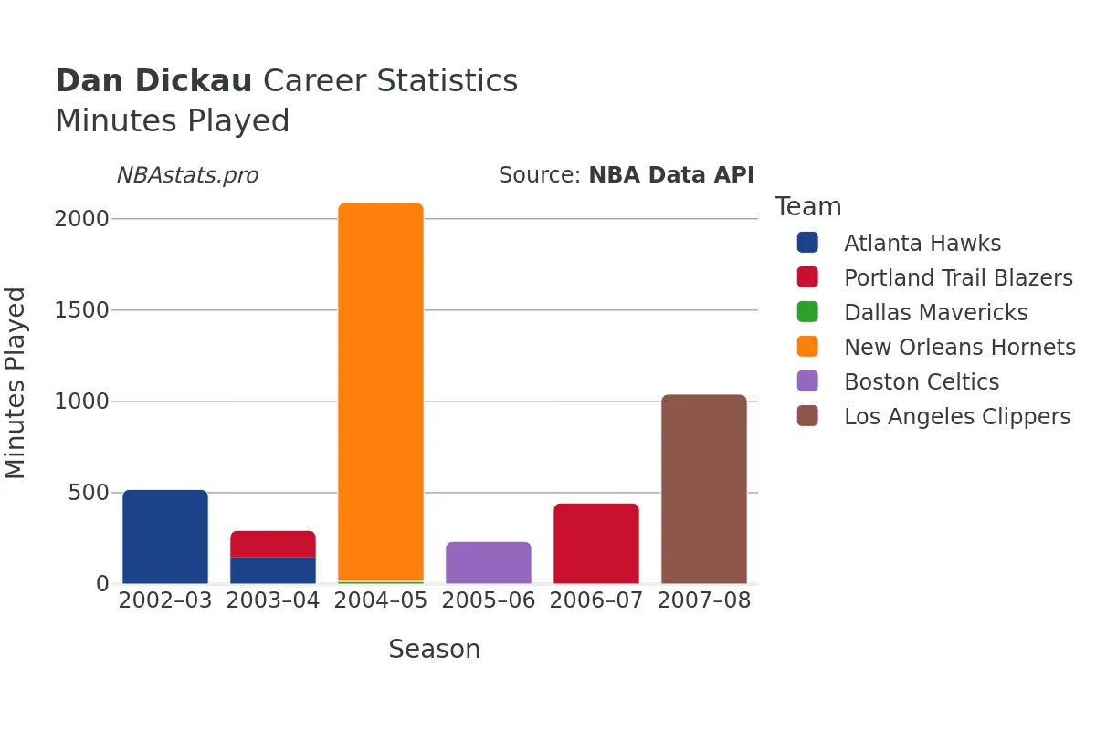 Dan Dickau Minutes–Played Career Chart