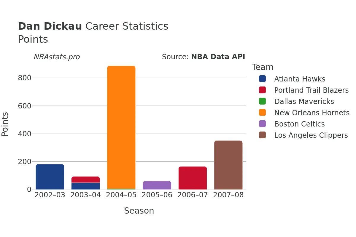 Dan Dickau Points Career Chart