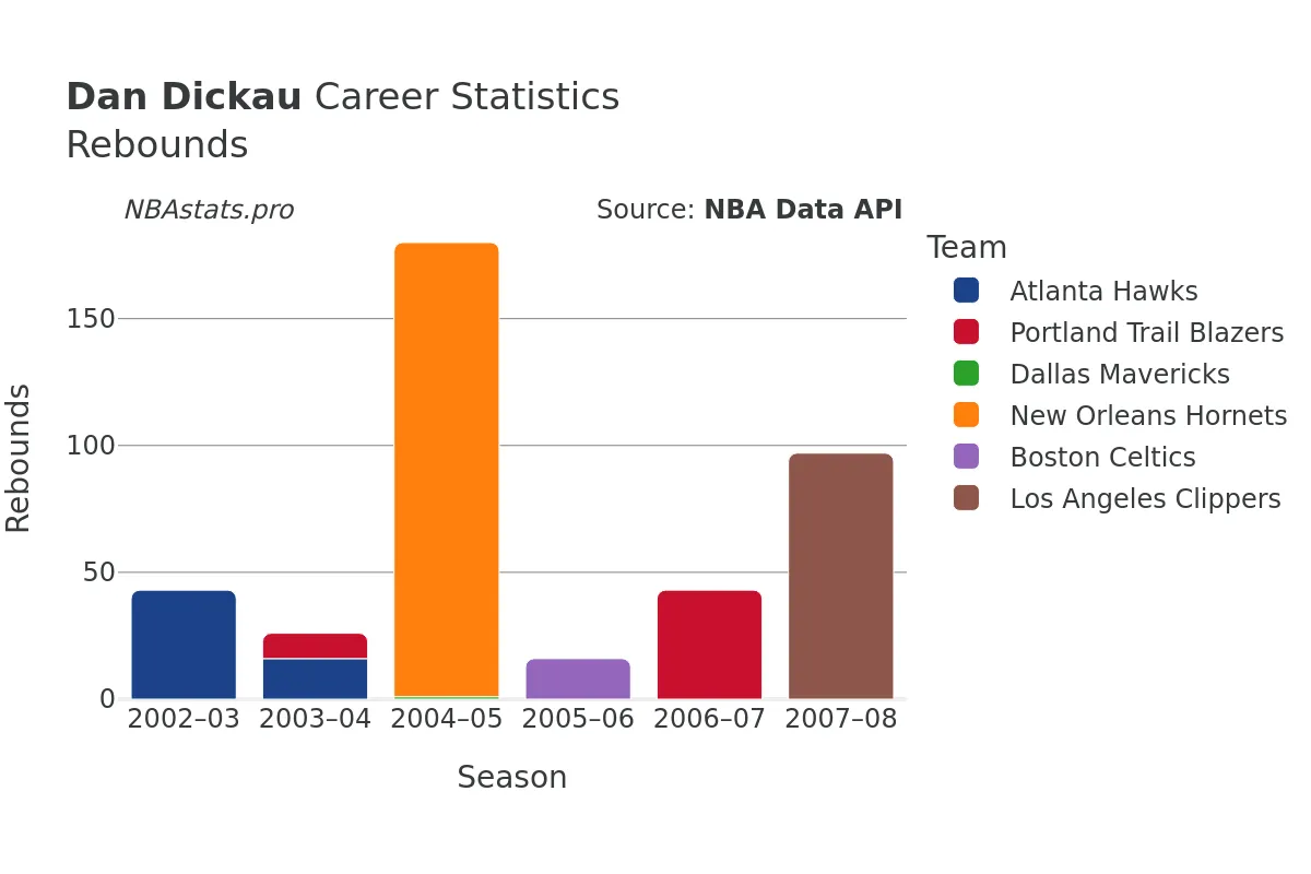 Dan Dickau Rebounds Career Chart