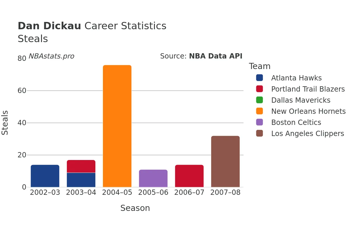 Dan Dickau Steals Career Chart