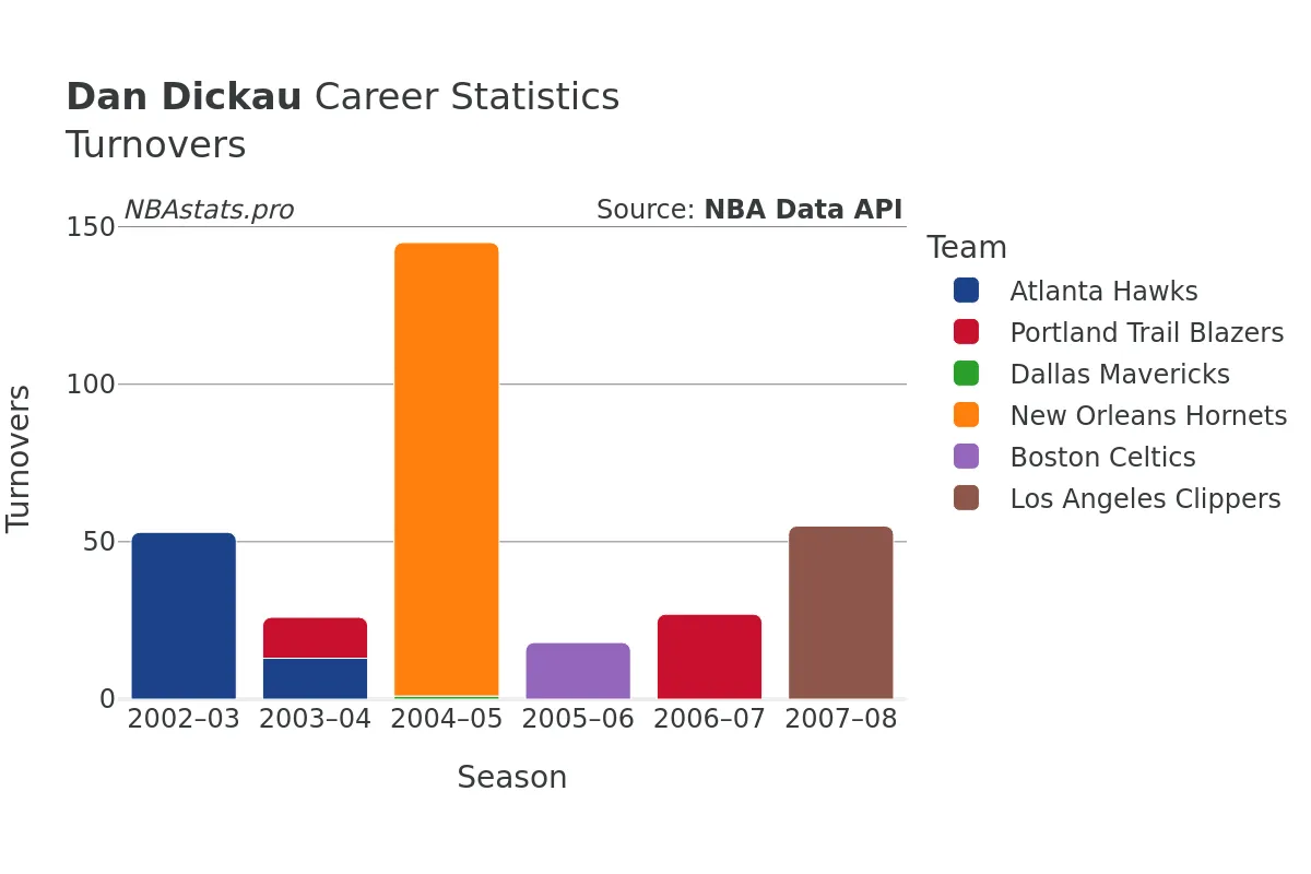 Dan Dickau Turnovers Career Chart