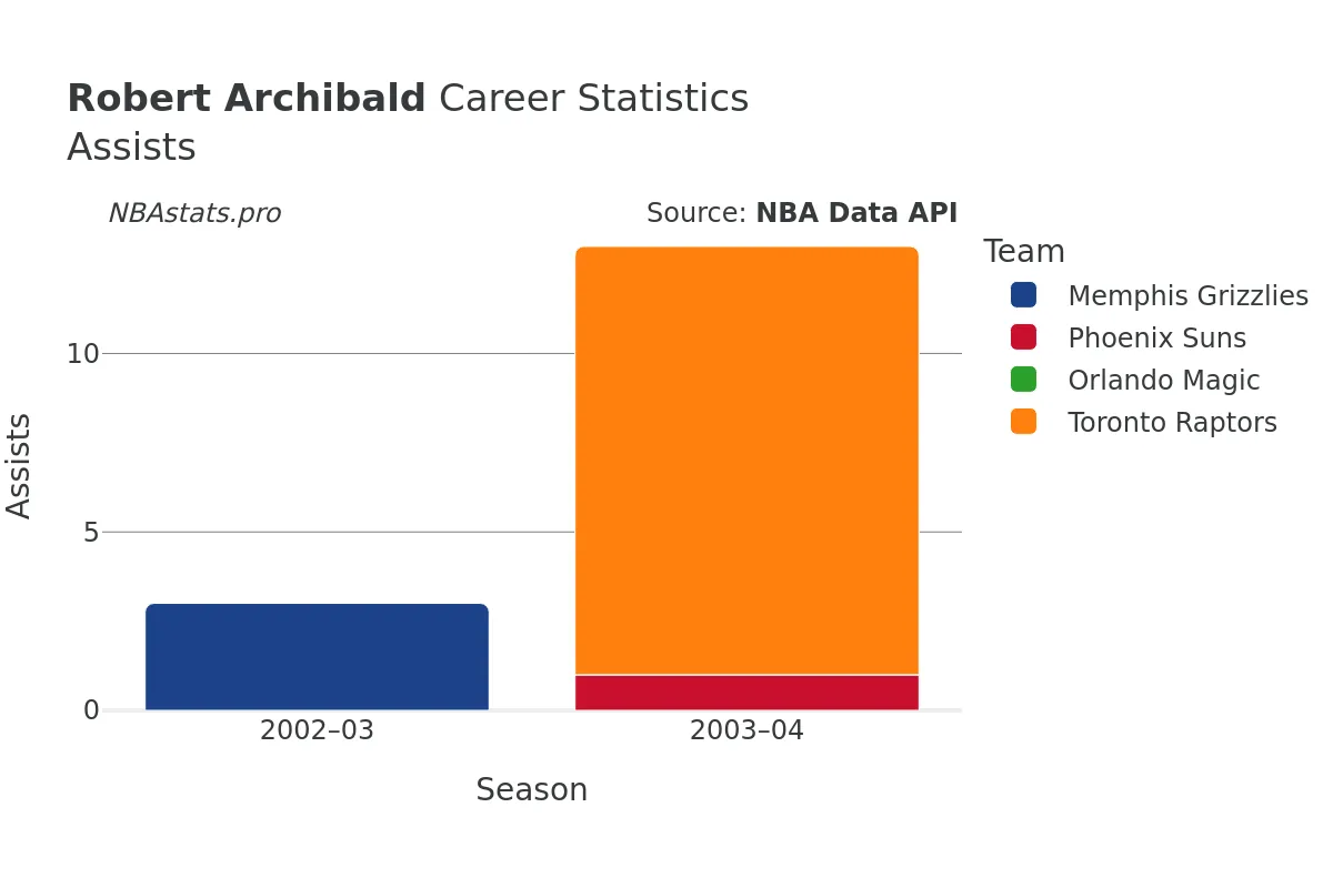 Robert Archibald Assists Career Chart