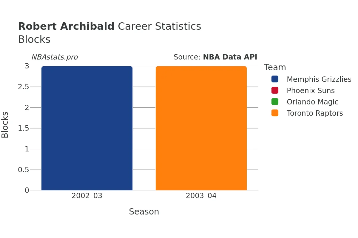 Robert Archibald Blocks Career Chart