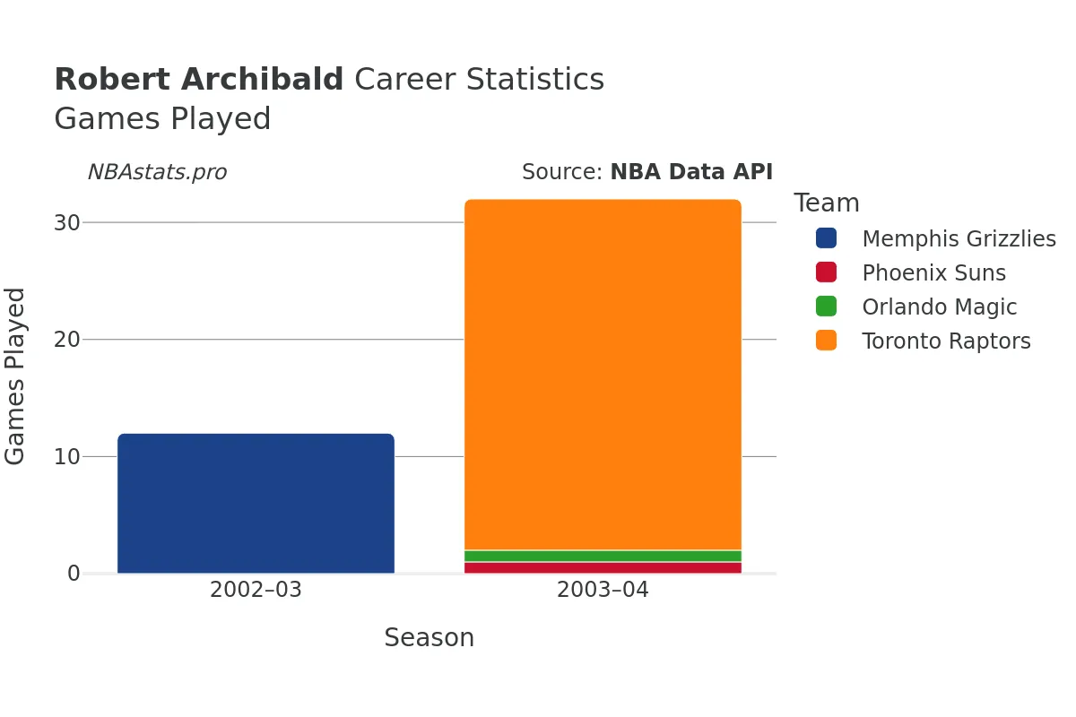 Robert Archibald Games–Played Career Chart