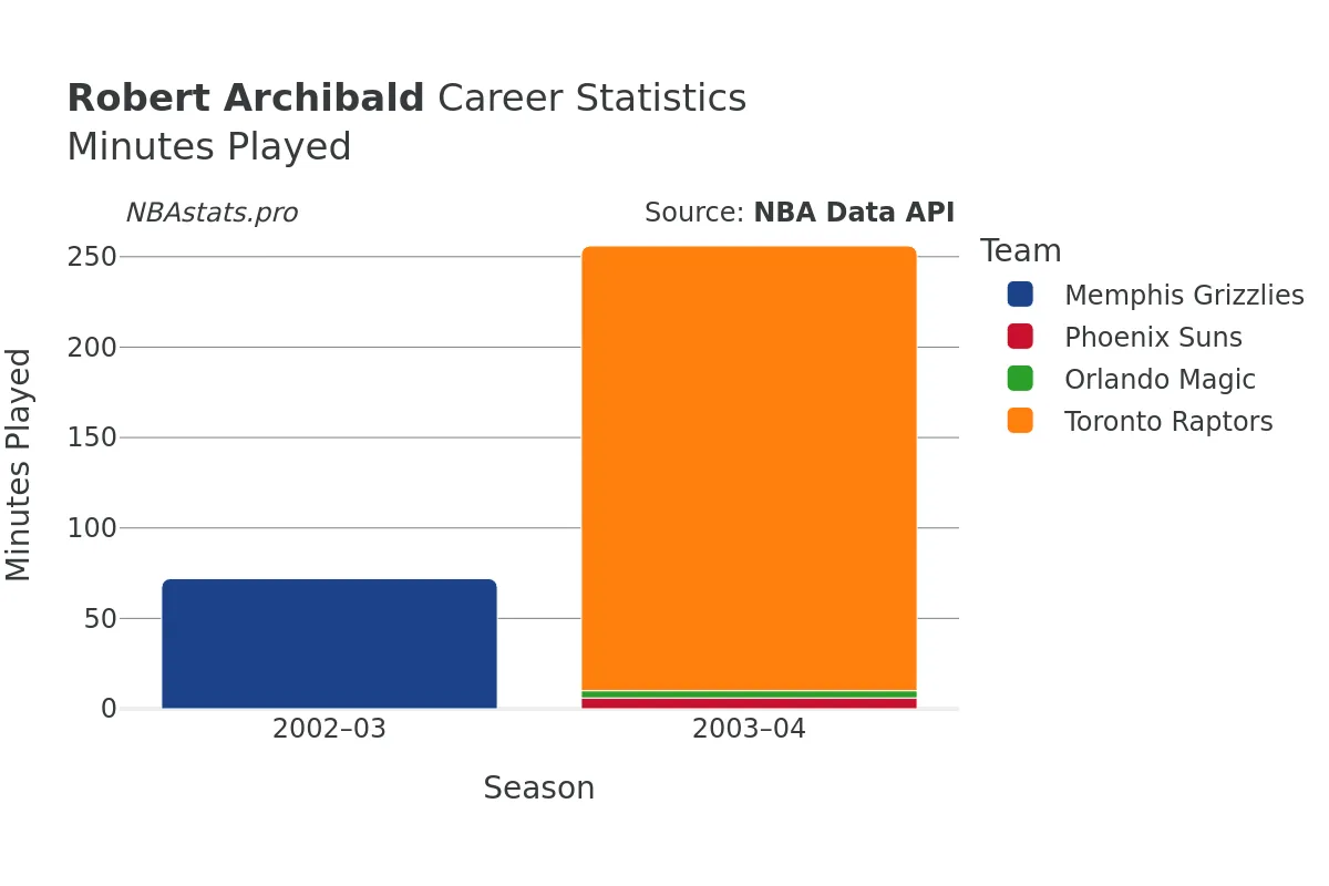 Robert Archibald Minutes–Played Career Chart