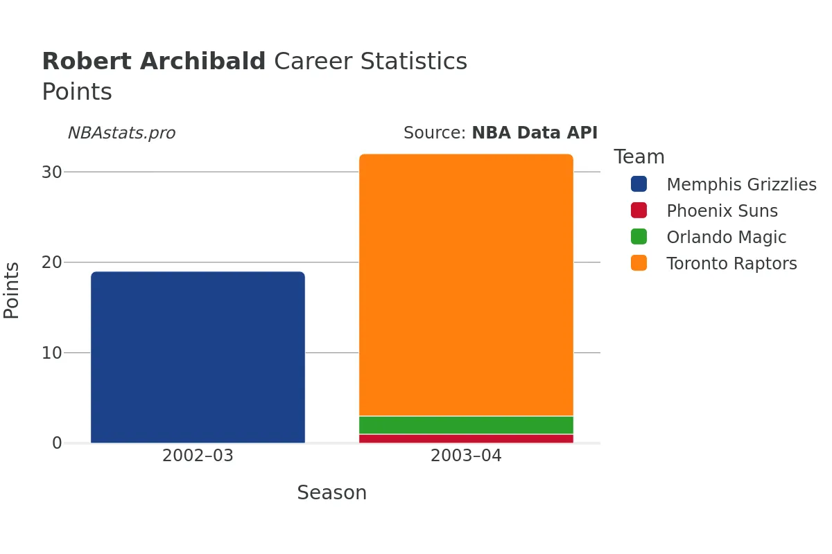 Robert Archibald Points Career Chart