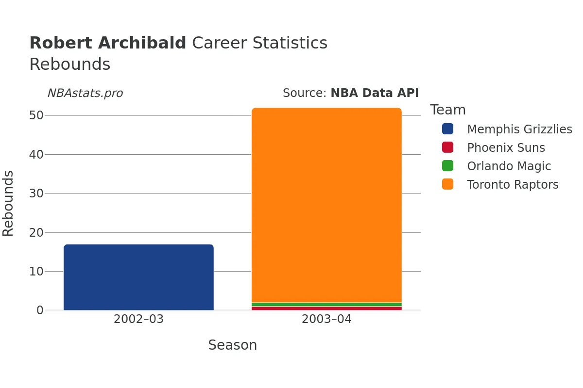 Robert Archibald Rebounds Career Chart