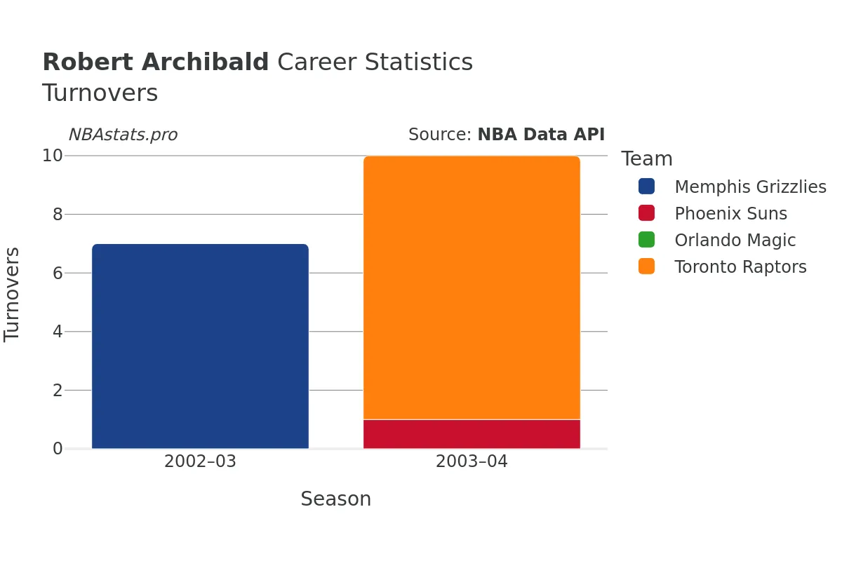 Robert Archibald Turnovers Career Chart